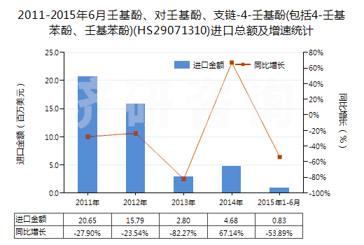 2011-2015年6月壬基酚、對(duì)壬基酚、支鏈-4-壬基酚(包括4-壬基苯酚、壬基苯酚)(HS29071310)進(jìn)口總額及增速統(tǒng)計(jì)